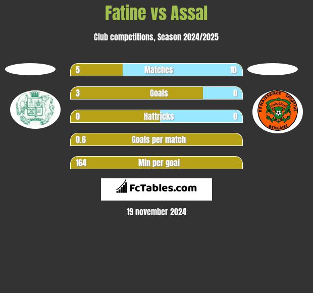 Fatine vs Assal h2h player stats