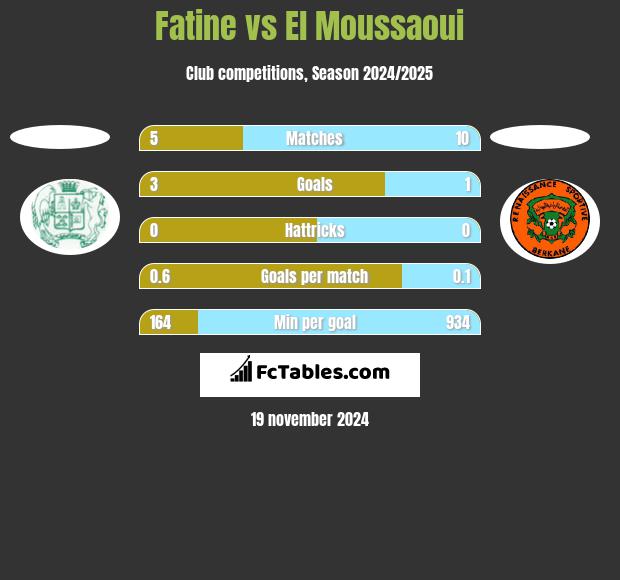 Fatine vs El Moussaoui h2h player stats