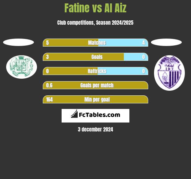 Fatine vs Al Aiz h2h player stats