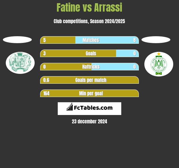 Fatine vs Arrassi h2h player stats