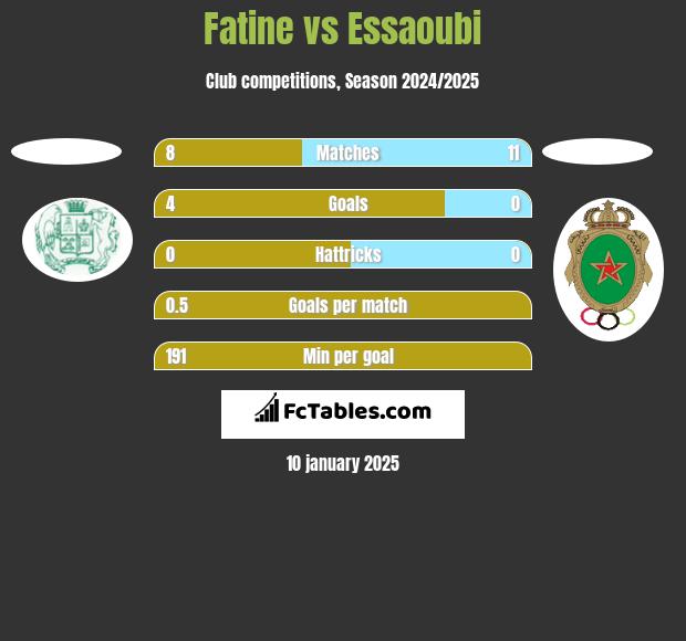 Fatine vs Essaoubi h2h player stats