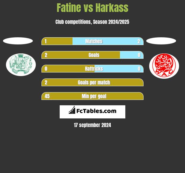 Fatine vs Harkass h2h player stats