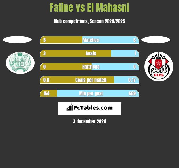 Fatine vs El Mahasni h2h player stats