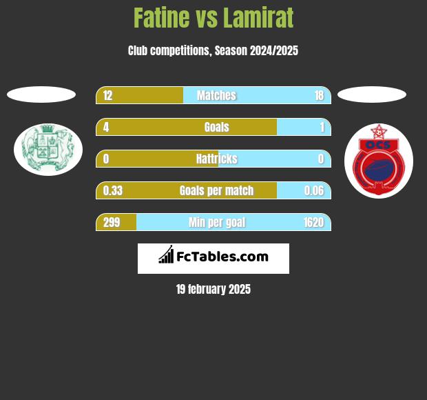 Fatine vs Lamirat h2h player stats