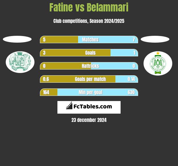 Fatine vs Belammari h2h player stats