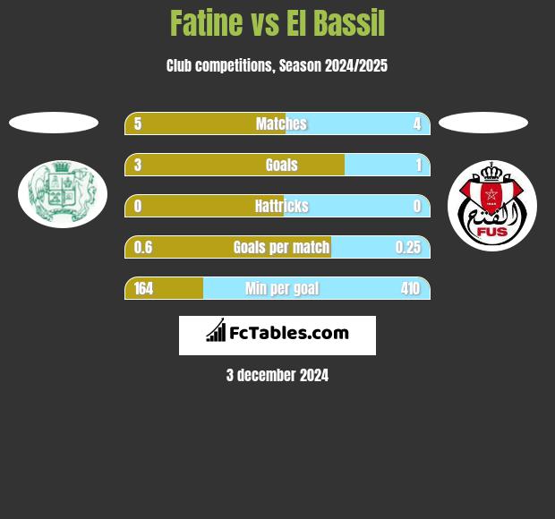 Fatine vs El Bassil h2h player stats