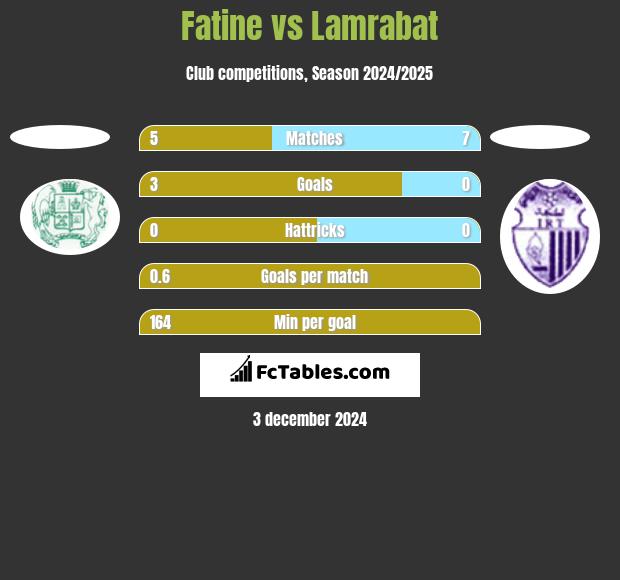 Fatine vs Lamrabat h2h player stats