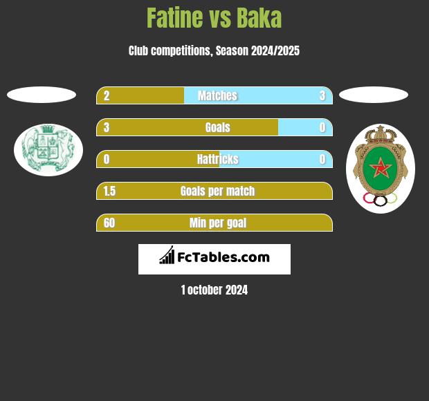 Fatine vs Baka h2h player stats