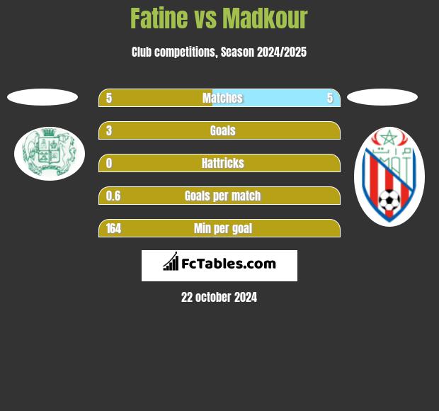 Fatine vs Madkour h2h player stats