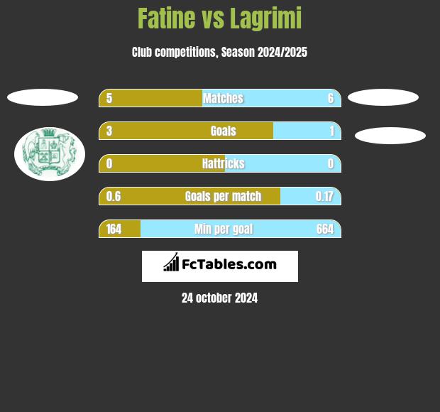 Fatine vs Lagrimi h2h player stats