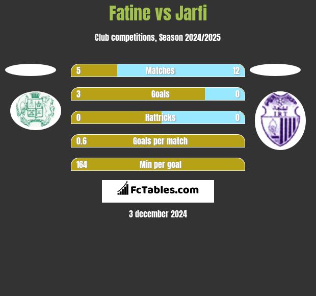 Fatine vs Jarfi h2h player stats