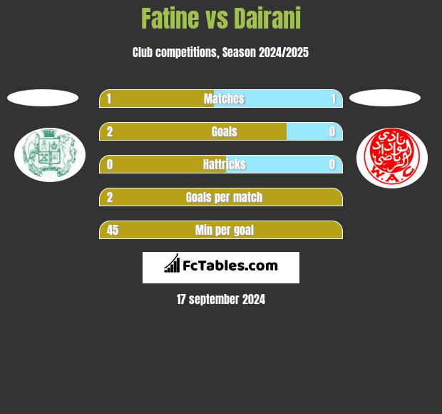 Fatine vs Dairani h2h player stats