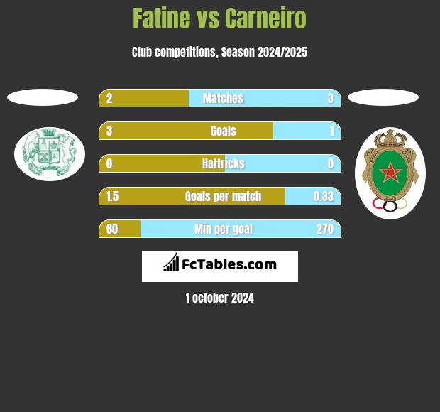 Fatine vs Carneiro h2h player stats