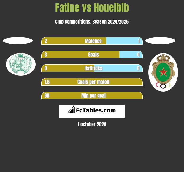 Fatine vs Houeibib h2h player stats