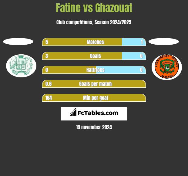 Fatine vs Ghazouat h2h player stats