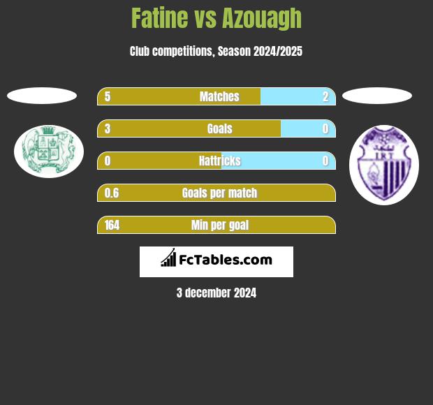 Fatine vs Azouagh h2h player stats