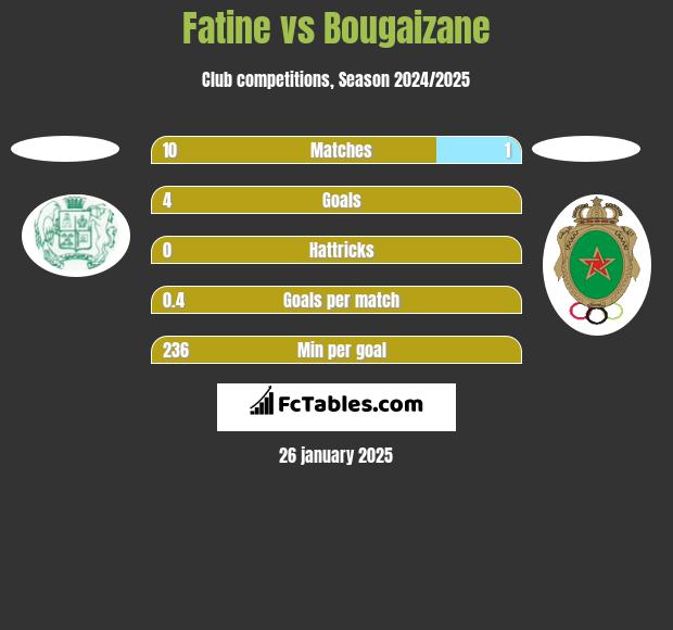 Fatine vs Bougaizane h2h player stats