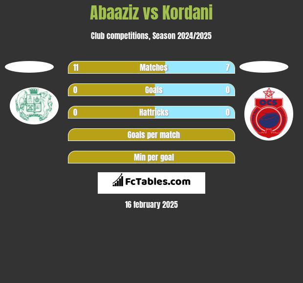 Abaaziz vs Kordani h2h player stats