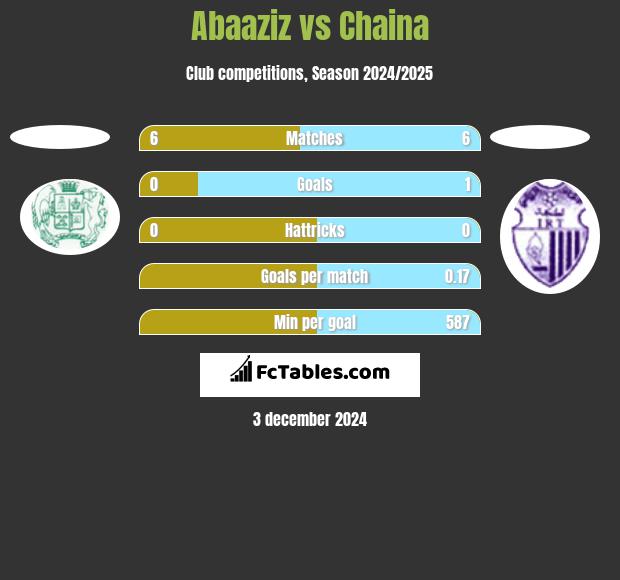 Abaaziz vs Chaina h2h player stats