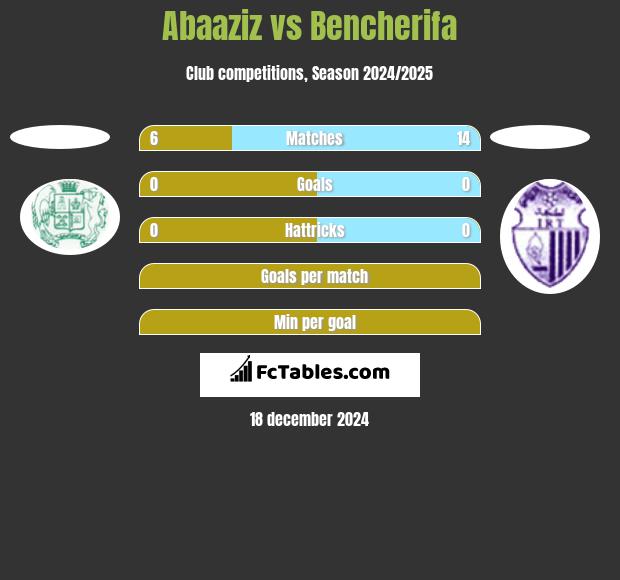 Abaaziz vs Bencherifa h2h player stats