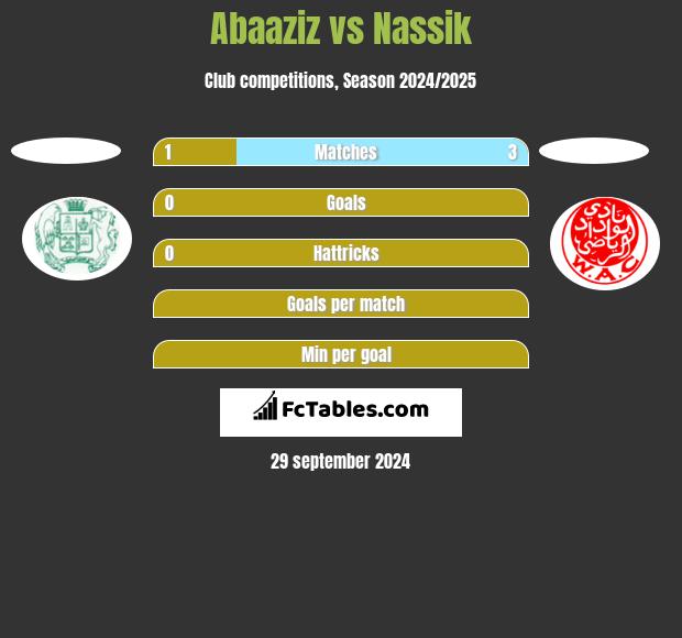 Abaaziz vs Nassik h2h player stats