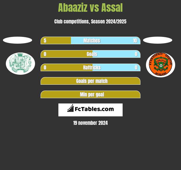 Abaaziz vs Assal h2h player stats