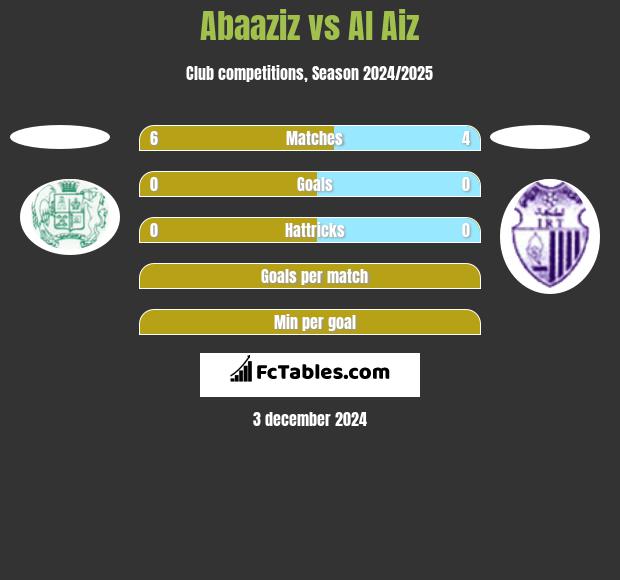 Abaaziz vs Al Aiz h2h player stats