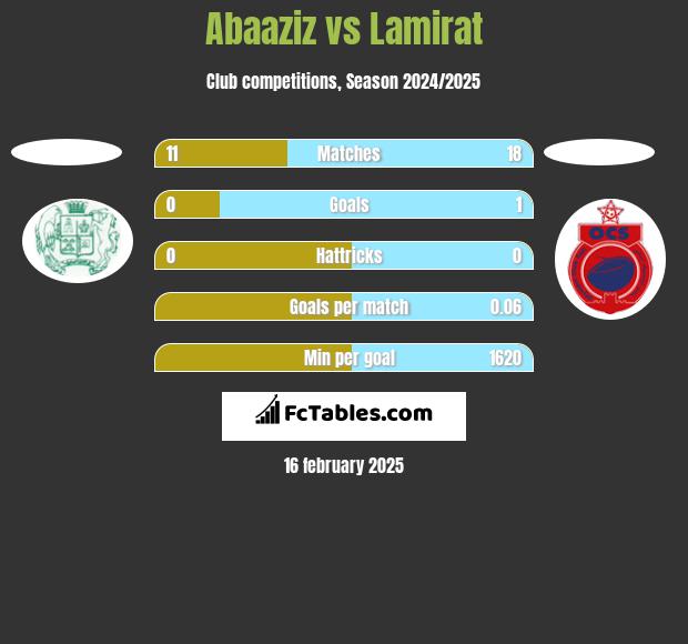 Abaaziz vs Lamirat h2h player stats