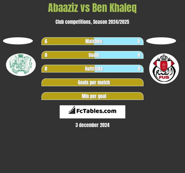 Abaaziz vs Ben Khaleq h2h player stats