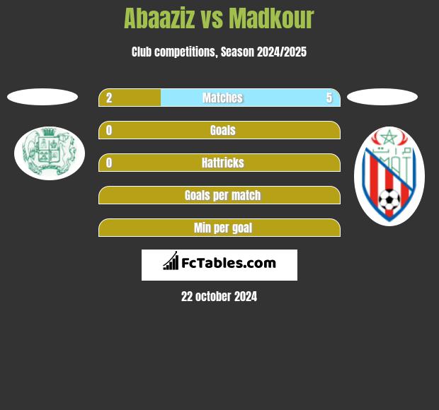 Abaaziz vs Madkour h2h player stats