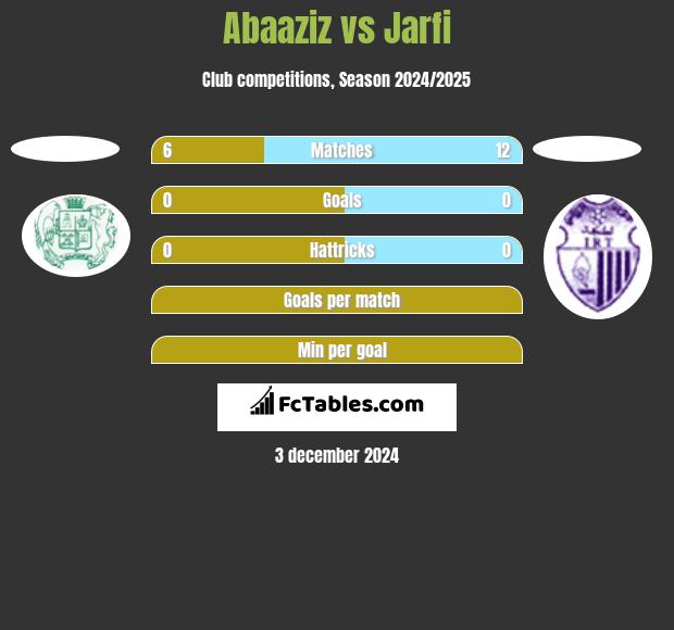 Abaaziz vs Jarfi h2h player stats