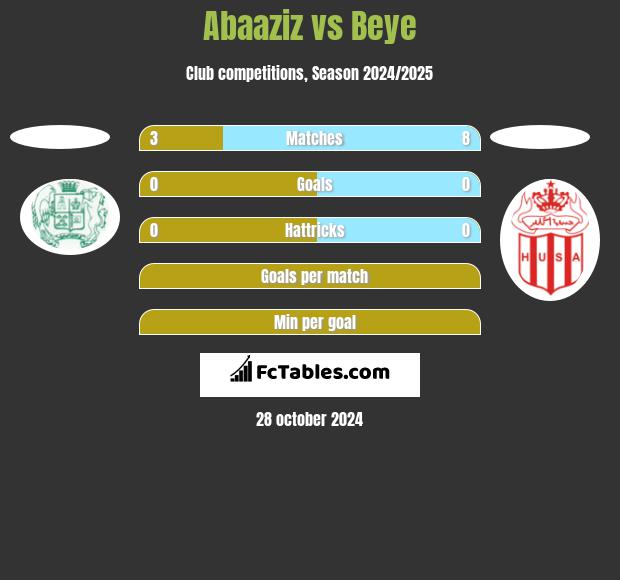 Abaaziz vs Beye h2h player stats