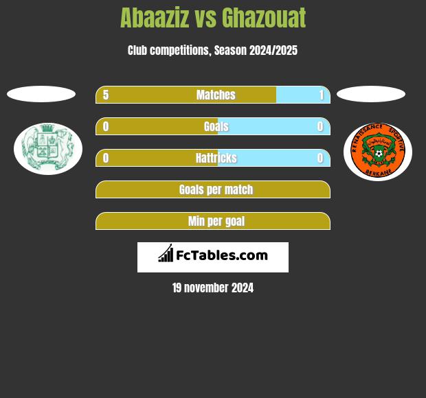 Abaaziz vs Ghazouat h2h player stats