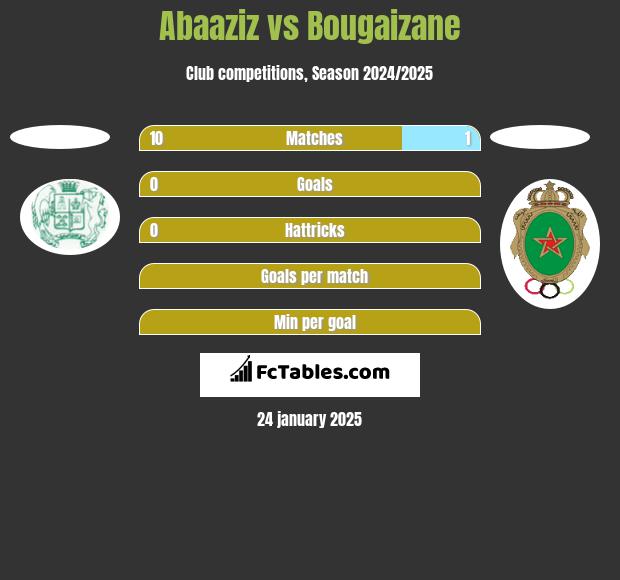 Abaaziz vs Bougaizane h2h player stats