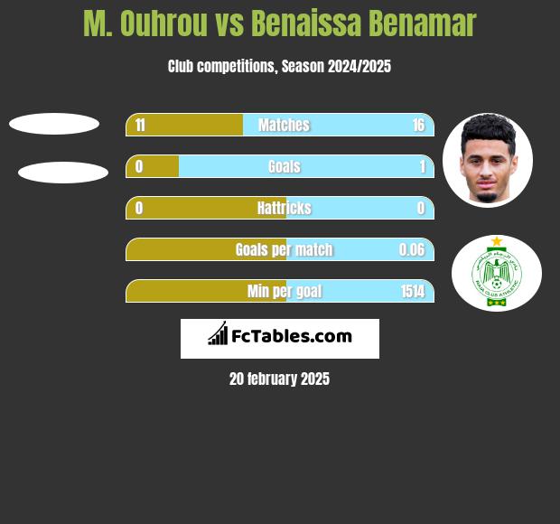 M. Ouhrou vs Benaissa Benamar h2h player stats