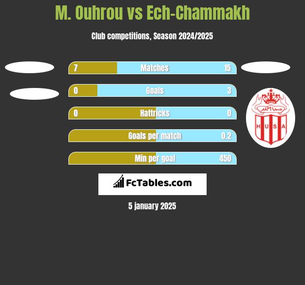 M. Ouhrou vs Ech-Chammakh h2h player stats