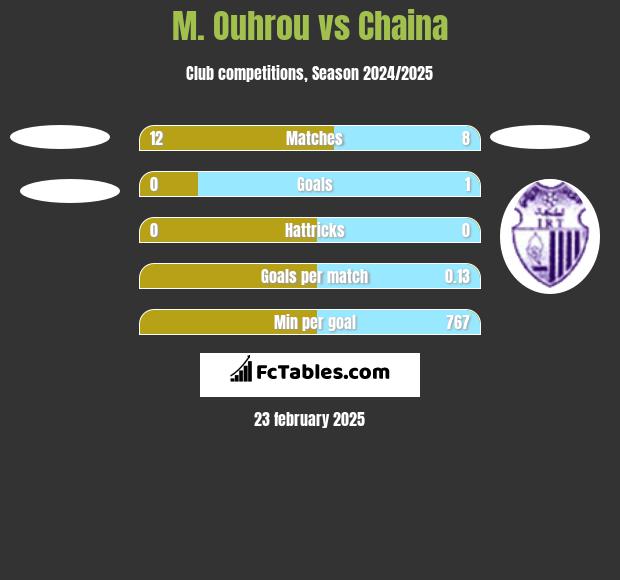 M. Ouhrou vs Chaina h2h player stats