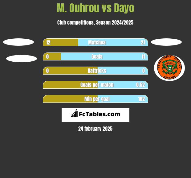 M. Ouhrou vs Dayo h2h player stats