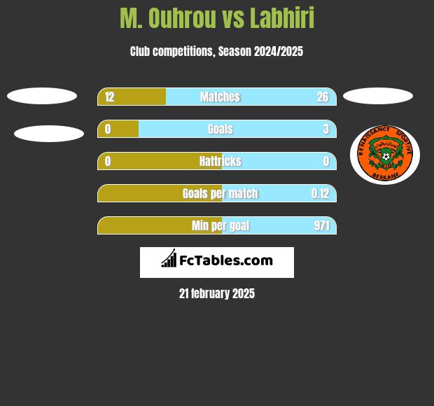 M. Ouhrou vs Labhiri h2h player stats