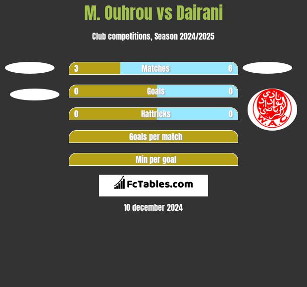 M. Ouhrou vs Dairani h2h player stats