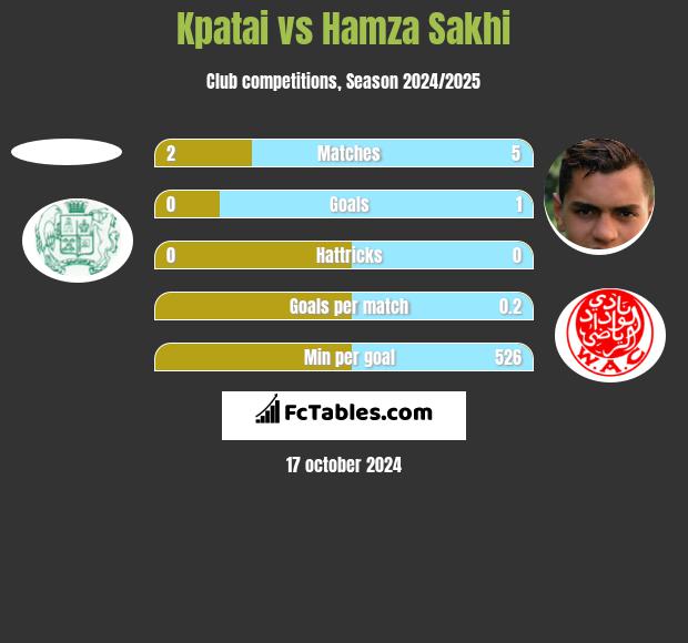 Kpatai vs Hamza Sakhi h2h player stats