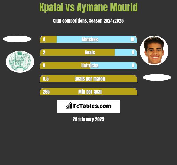 Kpatai vs Aymane Mourid h2h player stats