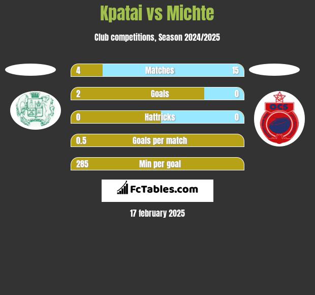 Kpatai vs Michte h2h player stats