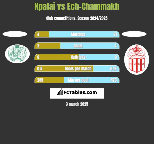 Kpatai vs Ech-Chammakh h2h player stats