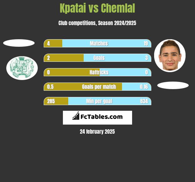 Kpatai vs Chemlal h2h player stats