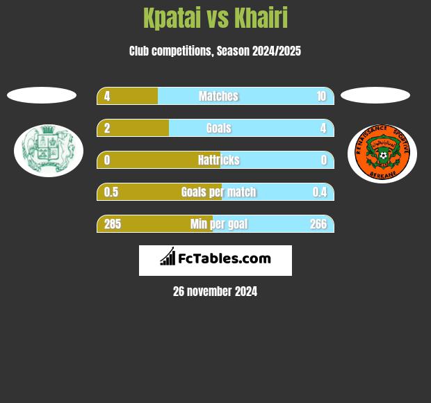 Kpatai vs Khairi h2h player stats