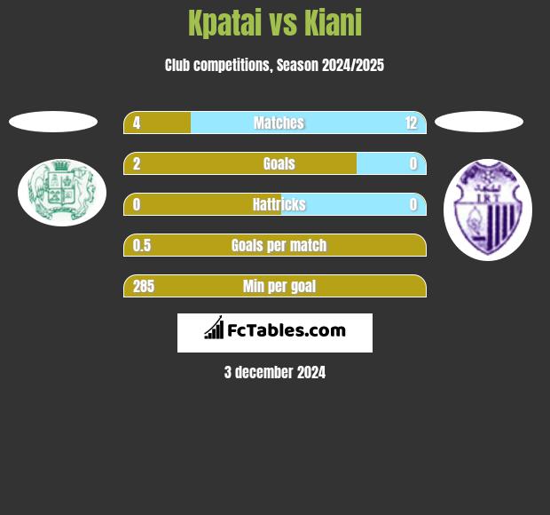 Kpatai vs Kiani h2h player stats