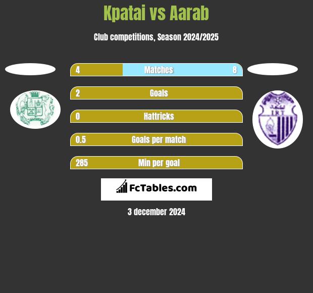 Kpatai vs Aarab h2h player stats