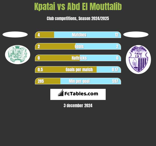 Kpatai vs Abd El Mouttalib h2h player stats