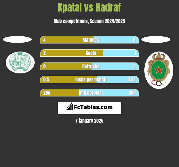 Kpatai vs Hadraf h2h player stats